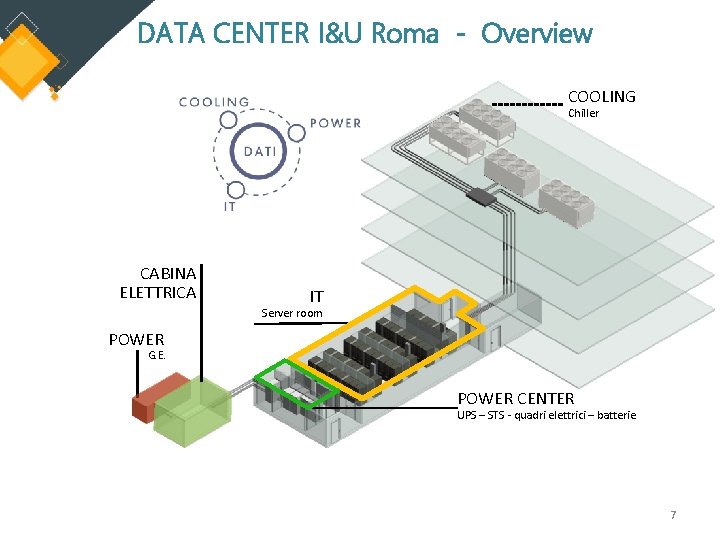 DATA CENTER I&U Roma - Overview COOLING Chiller CABINA ELETTRICA IT Server room POWER