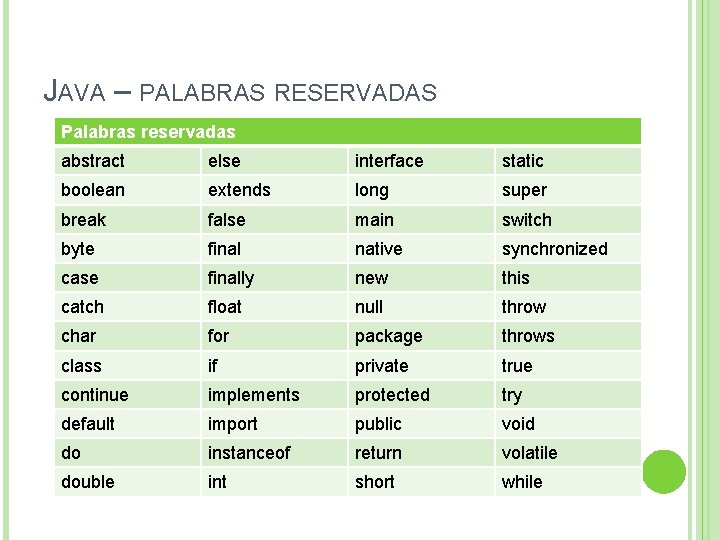 JAVA – PALABRAS RESERVADAS Palabras reservadas abstract else interface static boolean extends long super