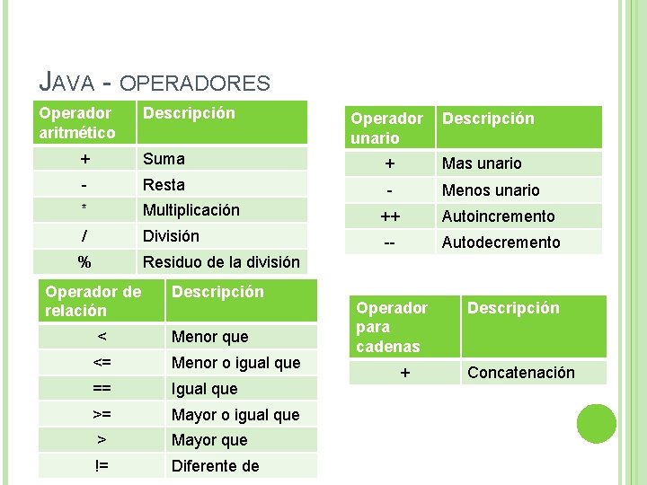 JAVA - OPERADORES Operador aritmético Descripción Operador unario Descripción + Suma + Mas unario