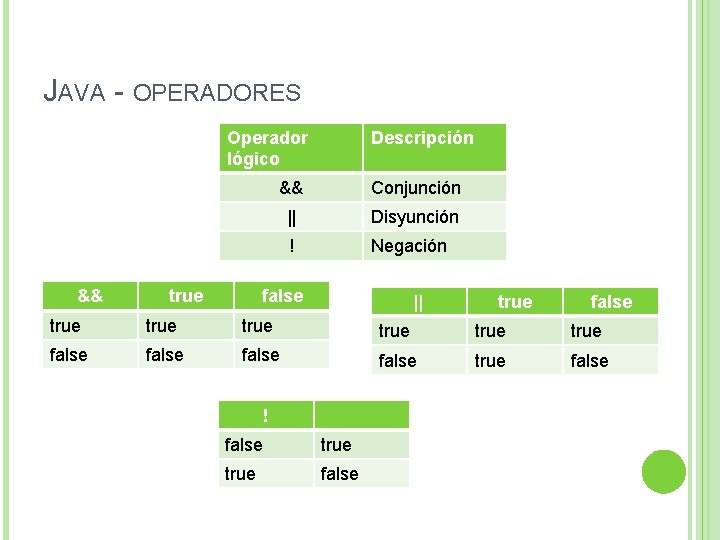 JAVA - OPERADORES Operador lógico && true Descripción && Conjunción || Disyunción ! Negación