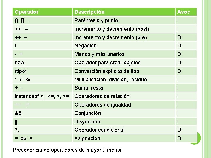 Operador Descripción Asoc () [] . Paréntesis y punto I ++ -- Incremento y