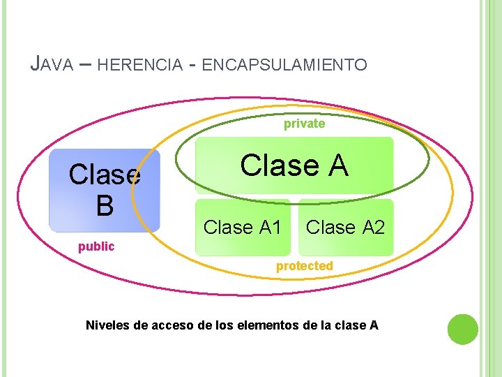 JAVA – HERENCIA - ENCAPSULAMIENTO private Clase B Clase A 1 Clase A 2