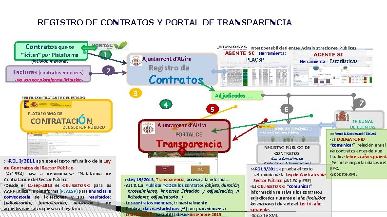 REGISTRO DE CONTRATOS Y PORTAL DE TRANSPARENCIA Contratos que se “licitan” por Plataforma (incluido