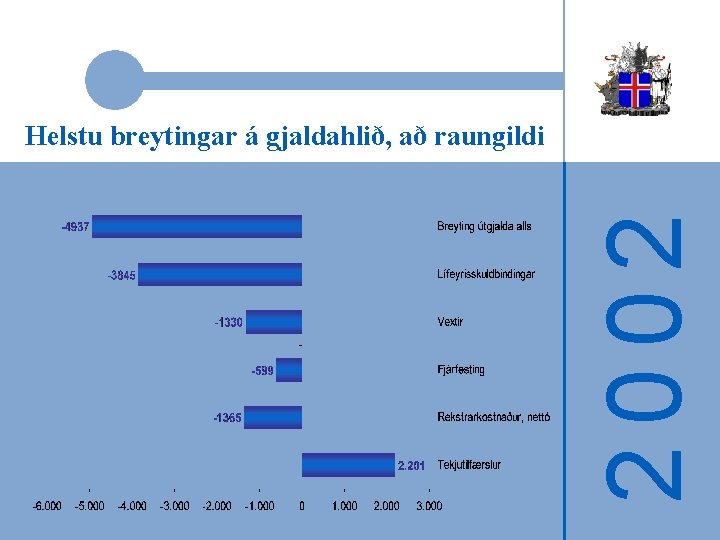 2002 Helstu breytingar á gjaldahlið, að raungildi 