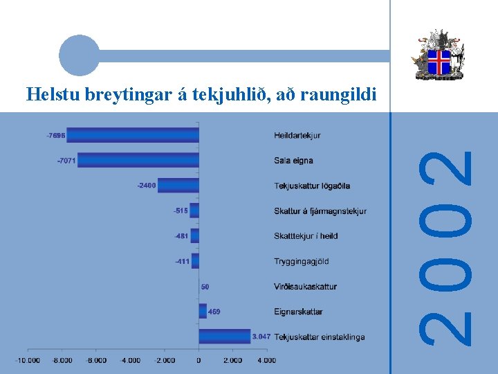 2002 Helstu breytingar á tekjuhlið, að raungildi 