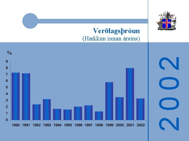 Verðlagsþróun % 2002 (Hækkun innan ársins) 