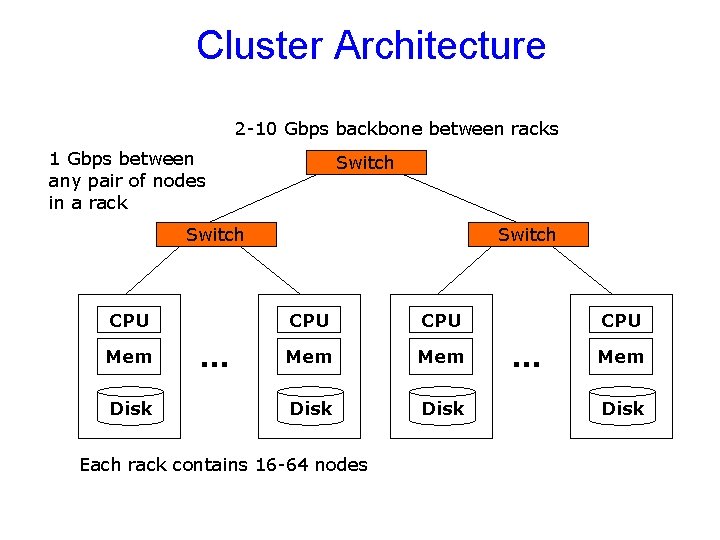 Cluster Architecture 2 -10 Gbps backbone between racks 1 Gbps between any pair of