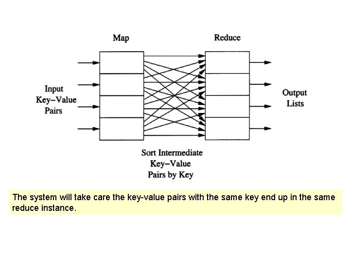 The system will take care the key-value pairs with the same key end up
