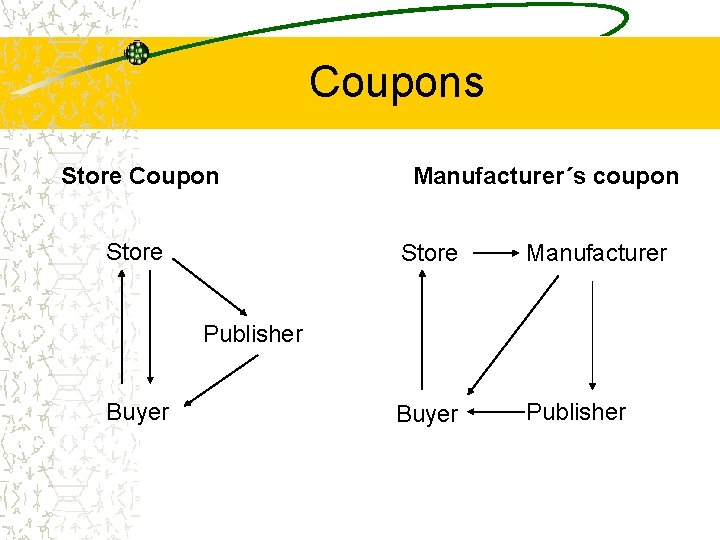 Coupons Store Coupon Store Manufacturer´s coupon Store Manufacturer Buyer Publisher Buyer 