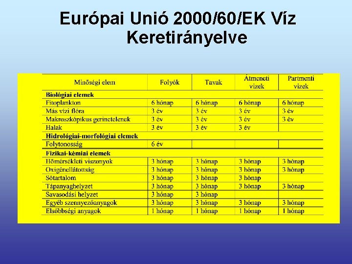 Európai Unió 2000/60/EK Víz Keretirányelve 
