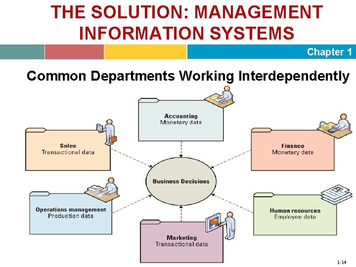 THE SOLUTION: MANAGEMENT INFORMATION SYSTEMS Chapter 1 Common Departments Working Interdependently 1 -14 THE SOLUTION: MANAGEMENT INFORMATION SYSTEMS Chapter 1 Common Departments Working Interdependently 1 -14