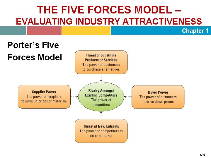 THE FIVE FORCES MODEL – EVALUATING INDUSTRY ATTRACTIVENESS Chapter 1 Porter’s Five Forces Model