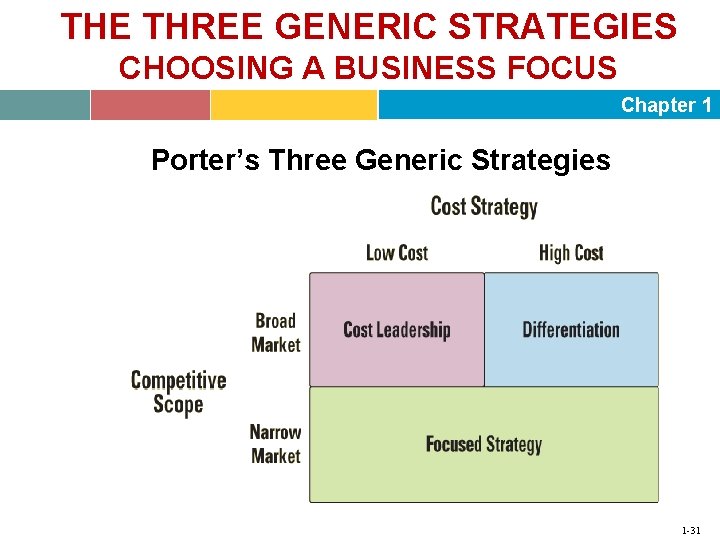 THE THREE GENERIC STRATEGIES CHOOSING A BUSINESS FOCUS Chapter 1 Porter’s Three Generic Strategies