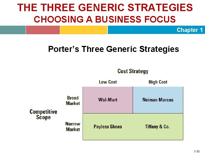 THE THREE GENERIC STRATEGIES CHOOSING A BUSINESS FOCUS Chapter 1 Porter’s Three Generic Strategies