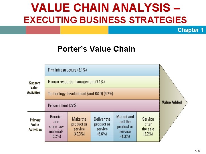 VALUE CHAIN ANALYSIS – EXECUTING BUSINESS STRATEGIES Chapter 1 Porter’s Value Chain 1 -36