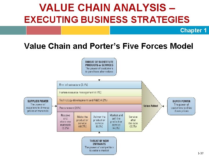 VALUE CHAIN ANALYSIS – EXECUTING BUSINESS STRATEGIES Chapter 1 Value Chain and Porter’s Five