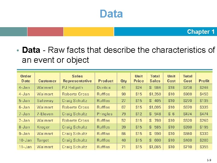 Data Chapter 1 • Data - Raw facts that describe the characteristics of an