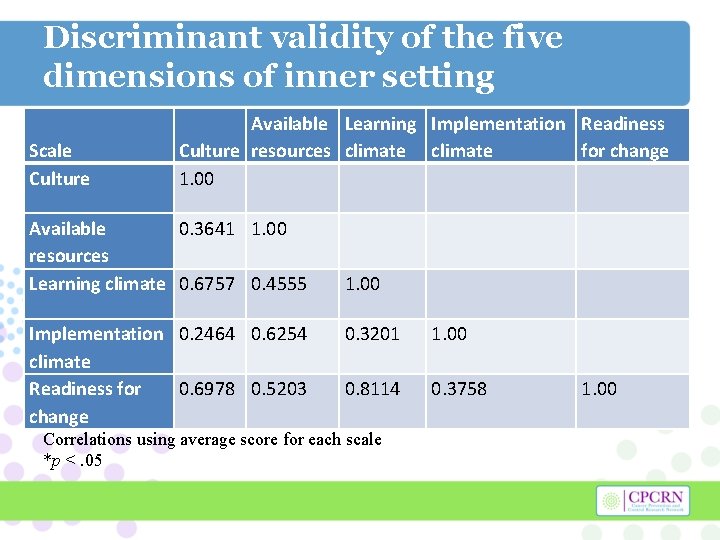 Discriminant validity of the five dimensions of inner setting Scale Culture Available Learning Implementation