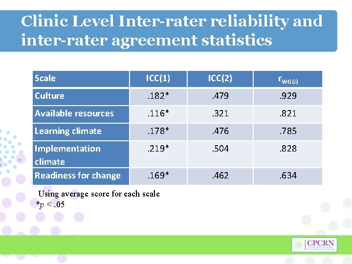 Clinic Level Inter-rater reliability and inter-rater agreement statistics Scale ICC(1) ICC(2) r. WG(J) Culture