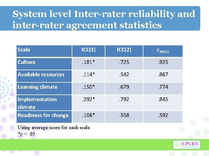 System level Inter-rater reliability and inter-rater agreement statistics Scale ICC(1) ICC(2) r. WG(J) Culture