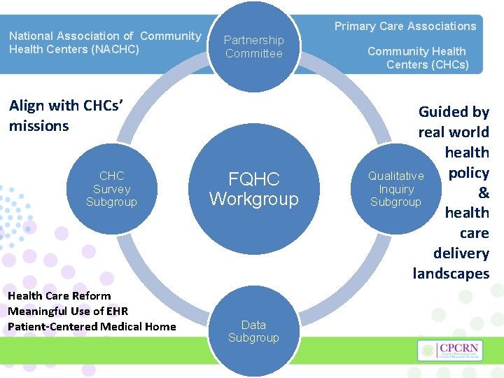 National Association of Community Health Centers (NACHC) Primary Care Associations Partnership Committee CPCRN CHC