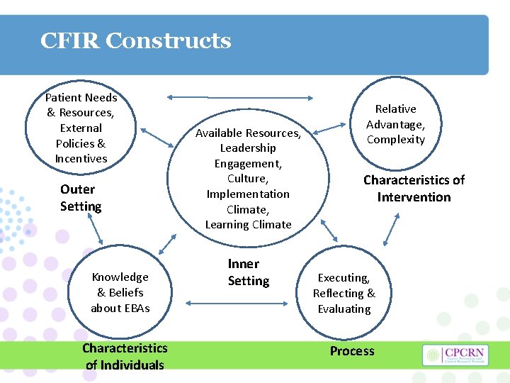 CFIR Constructs Patient Needs & Resources, External Policies & Incentives Outer Setting Knowledge &