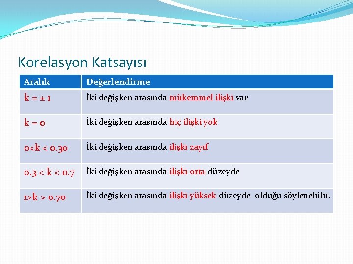 Korelasyon Katsayısı Aralık Değerlendirme k = ± 1 İki değişken arasında mükemmel ilişki var