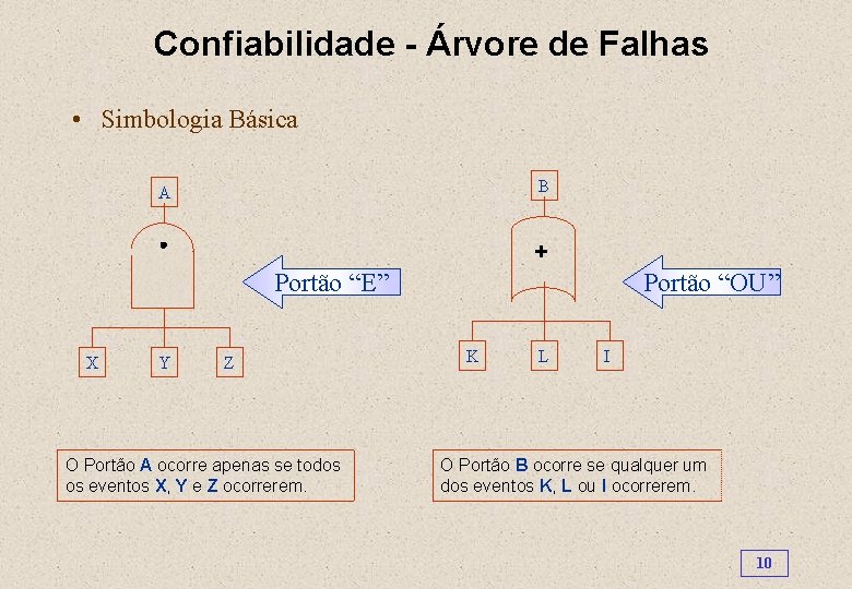Confiabilidade - Árvore de Falhas • Simbologia Básica B A + Portão “E” X