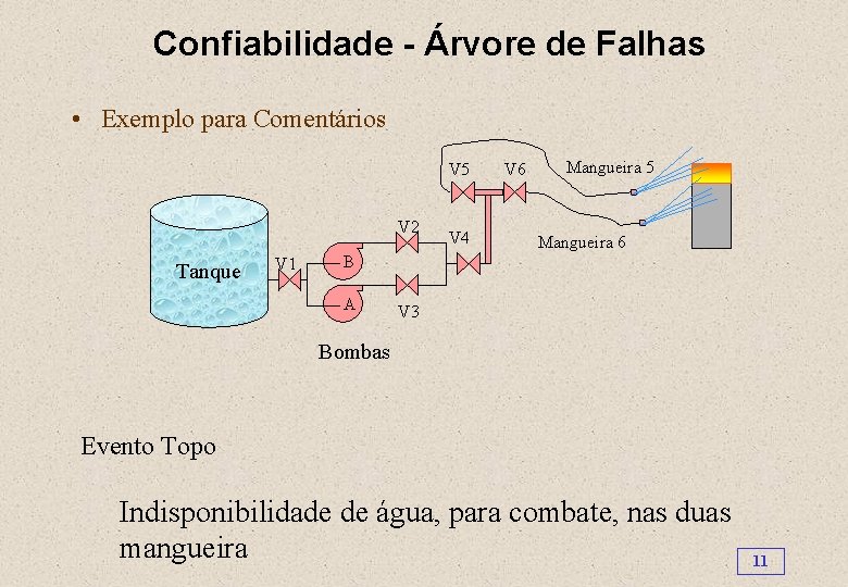 Confiabilidade - Árvore de Falhas • Exemplo para Comentários V 5 V 2 Tanque