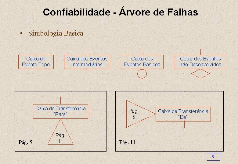 Confiabilidade - Árvore de Falhas • Simbologia Básica Caixa dos Eventos Intermediários Caixa do
