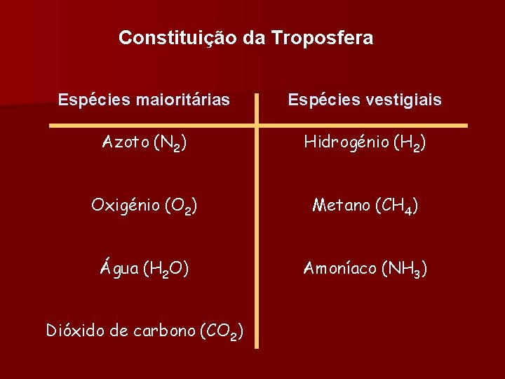 Constituição da Troposfera Espécies maioritárias Espécies vestigiais Azoto (N 2) Hidrogénio (H 2) Oxigénio