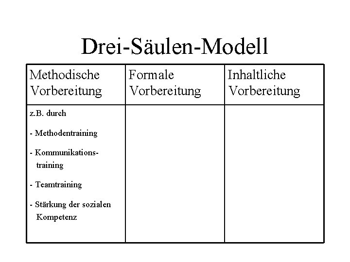 Drei-Säulen-Modell Methodische Vorbereitung z. B. durch - Methodentraining - Kommunikationstraining - Teamtraining - Stärkung