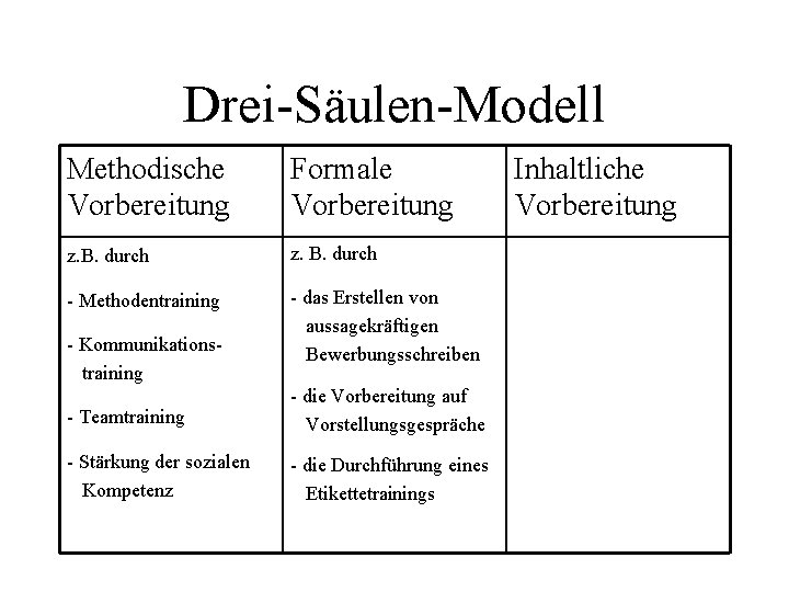 Drei-Säulen-Modell Methodische Vorbereitung Formale Vorbereitung z. B. durch - Methodentraining - das Erstellen von