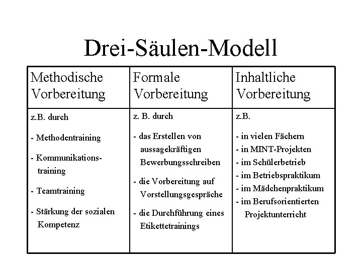 Drei-Säulen-Modell Methodische Vorbereitung Formale Vorbereitung Inhaltliche Vorbereitung z. B. durch z. B. - Methodentraining