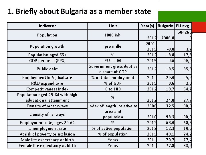 1. Briefly about Bulgaria as a member state Indicator Unit Population 1000 inh. Population