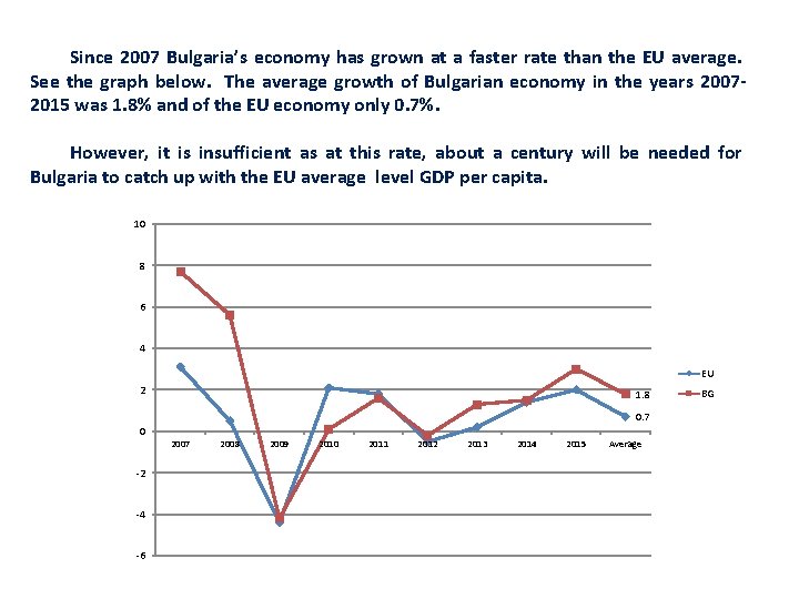 Since 2007 Bulgaria’s economy has grown at a faster rate than the EU average.