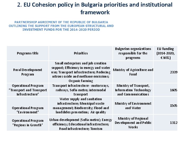 2. EU Cohesion policy in Bulgaria priorities and institutional framework Programs title Priorities Bulgarian