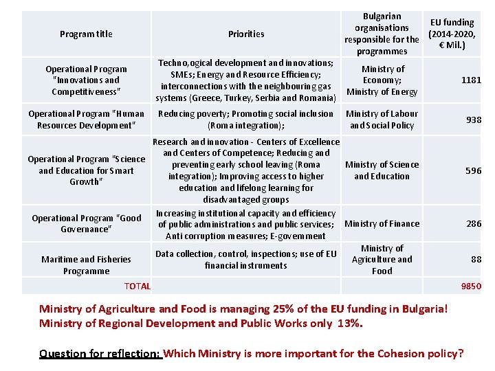 Program title Bulgarian EU funding organisations (2014 -2020, responsible for the € Mil. )