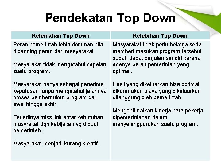Pendekatan Top Down Kelemahan Top Down Kelebihan Top Down Peran pemerintah lebih dominan bila