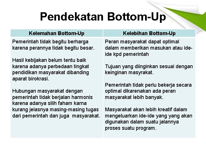 Pendekatan Bottom-Up Kelemahan Bottom-Up Pemerintah tidak begitu berharga karena perannya tidak begitu besar. Hasil