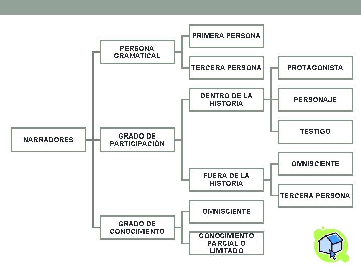 PRIMERA PERSONA GRAMATICAL NARRADORES TERCERA PERSONA PROTAGONISTA DENTRO DE LA HISTORIA PERSONAJE TESTIGO GRADO