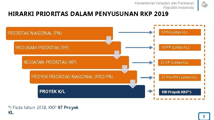 Kementerian Kelautan dan Perikanan Republik Indonesia HIRARKI PRIORITAS DALAM PENYUSUNAN RKP 2019 PRIORITAS NASIONAL