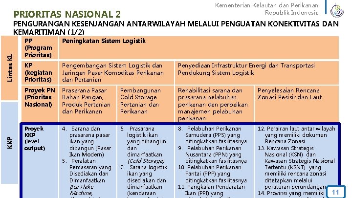 Kementerian Kelautan dan Perikanan Republik Indonesia PRIORITAS NASIONAL 2 KKP Lintas KL PENGURANGAN KESENJANGAN