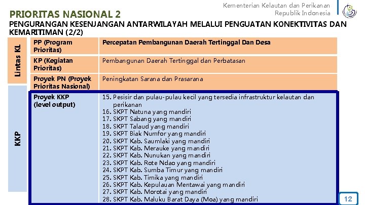 PRIORITAS NASIONAL 2 Kementerian Kelautan dan Perikanan Republik Indonesia KKP Lintas KL PENGURANGAN KESENJANGAN