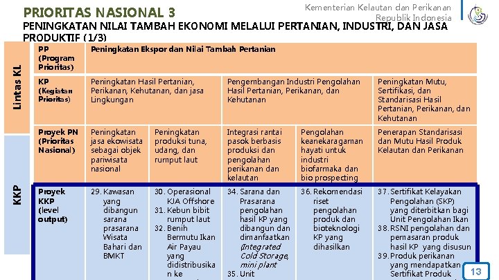 Kementerian Kelautan dan Perikanan Republik Indonesia PRIORITAS NASIONAL 3 KKP Lintas KL PENINGKATAN NILAI