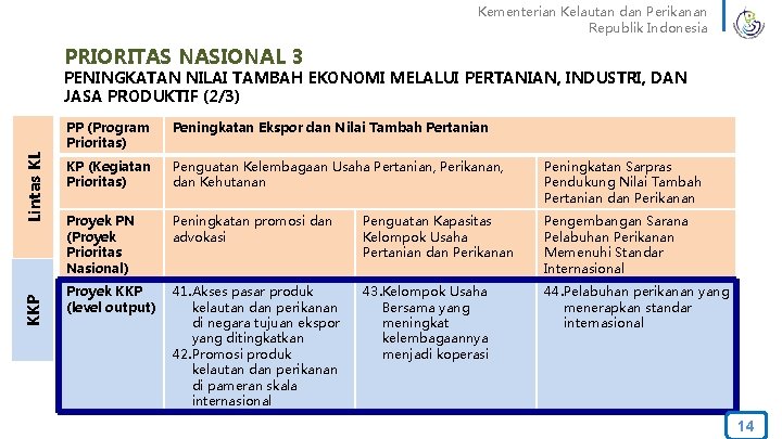 Kementerian Kelautan dan Perikanan Republik Indonesia PRIORITAS NASIONAL 3 KKP Lintas KL PENINGKATAN NILAI