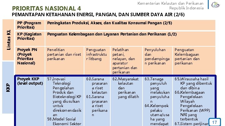 Kementerian Kelautan dan Perikanan Republik Indonesia PRIORITAS NASIONAL 4 KKP Lintas KL PEMANTAPAN KETAHANAN