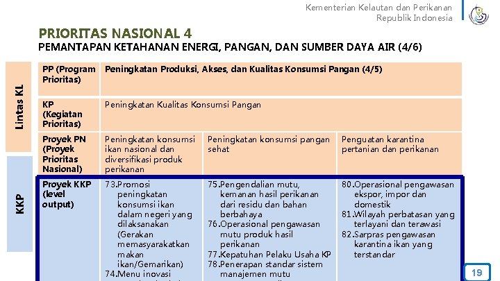 Kementerian Kelautan dan Perikanan Republik Indonesia PRIORITAS NASIONAL 4 KKP Lintas KL PEMANTAPAN KETAHANAN
