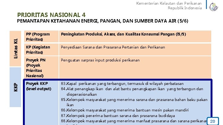 Kementerian Kelautan dan Perikanan Republik Indonesia PRIORITAS NASIONAL 4 KKP Lintas KL PEMANTAPAN KETAHANAN