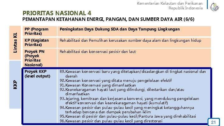 PRIORITAS NASIONAL 4 Kementerian Kelautan dan Perikanan Republik Indonesia KKP Lintas KL PEMANTAPAN KETAHANAN